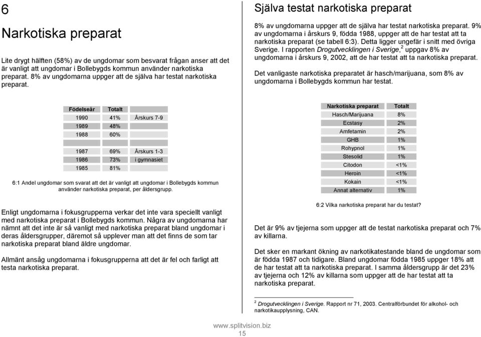 9% av ungdomarna i årskurs 9, födda 1988, uppger att de har testat att ta narkotiska preparat (se tabell 6:3). Detta ligger ungefär i snitt med övriga Sverige.