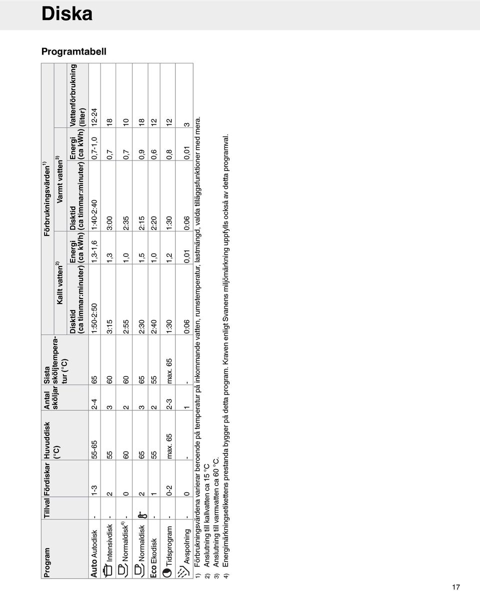 18 Normaldisk 4) - 0 60 2 60 2:55 1,0 2:35 0,7 10 Normaldisk 2 65 3 65 2:30 1,5 2:15 0,9 18 Ekodisk - 1 55 2 55 2:40 1,0 2:20 0,6 12 Tidsprogram - 0-2 max. 65 2-3 max.