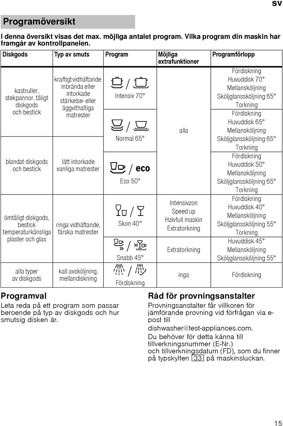 alla typer av diskgods kraftigt vidhäftande inbrända eller intorkade stärkelse- eller äggvithaltiga matrester lätt intorkade vanliga matrester ringa vidhäftande, färska matrester kall avsköljning,