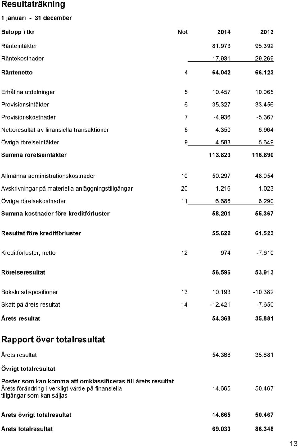 890 Allmänna administrationskostnader 10 50.297 48.054 Avskrivningar på materiella anläggningstillgångar 20 1.216 1.023 Övriga rörelsekostnader 11 6.688 6.290 Summa kostnader före kreditförluster 58.