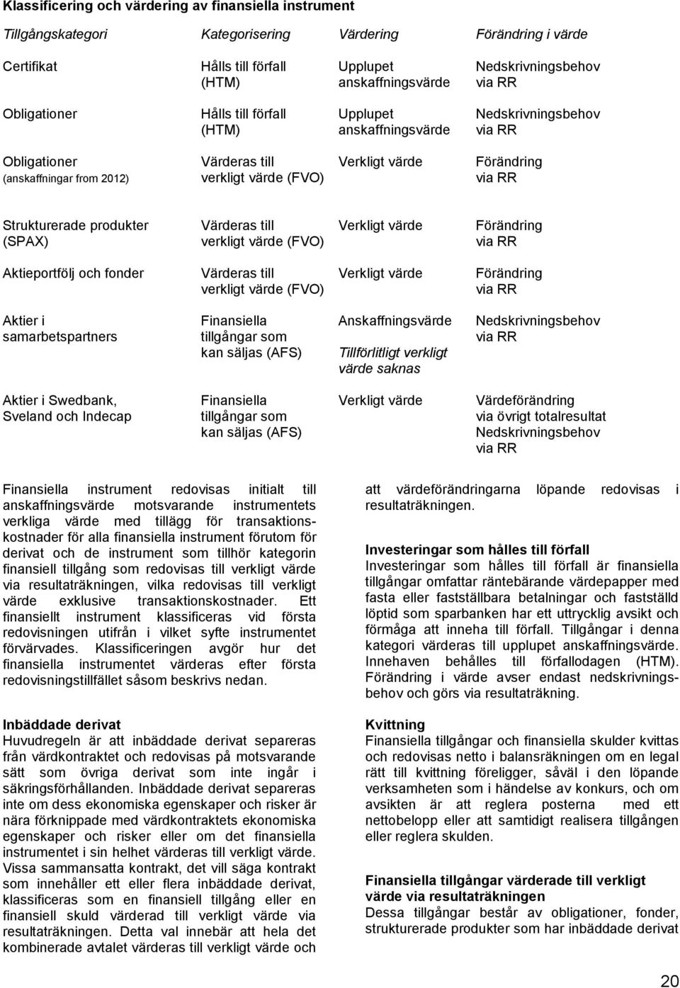 via RR Strukturerade produkter Värderas till Verkligt värde Förändring (SPAX) verkligt värde (FVO) via RR Aktieportfölj och fonder Värderas till Verkligt värde Förändring verkligt värde (FVO) via RR