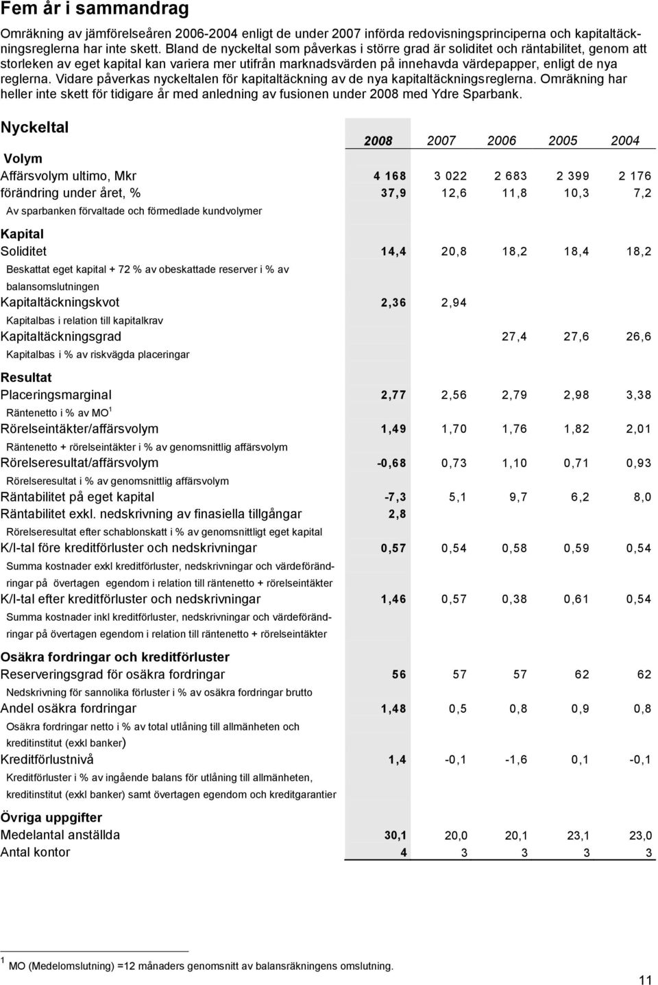 reglerna. Vidare påverkas nyckeltalen för kapitaltäckning av de nya kapitaltäckningsreglerna. Omräkning har heller inte skett för tidigare år med anledning av fusionen under 2008 med Ydre Sparbank.