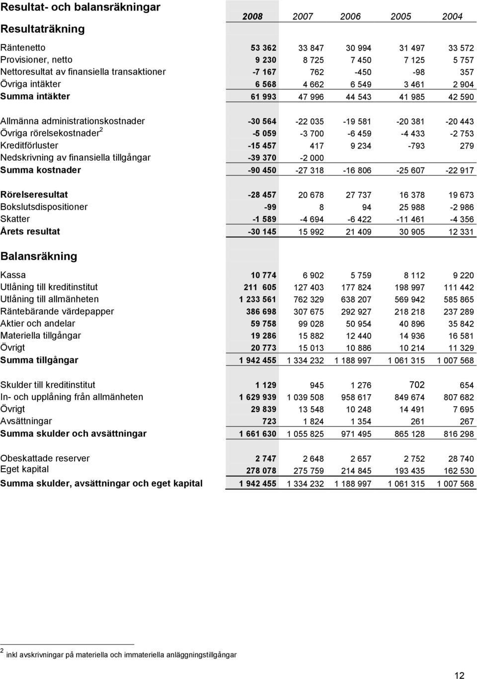 443 Övriga rörelsekostnader 2-5 059-3 700-6 459-4 433-2 753 Kreditförluster -15 457 417 9 234-793 279 Nedskrivning av finansiella tillgångar -39 370-2 000 Summa kostnader -90 450-27 318-16 806-25