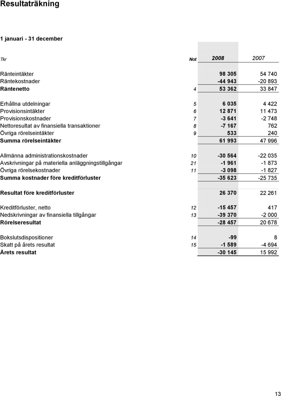 administrationskostnader 10-30 564-22 035 Avskrivningar på materiella anläggningstillgångar 21-1 961-1 873 Övriga rörelsekostnader 11-3 098-1 827 Summa kostnader före kreditförluster -35 623-25 735