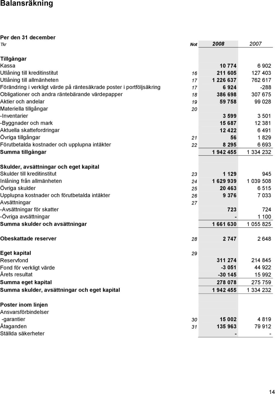 -Inventarier 3 599 3 501 -Byggnader och mark 15 687 12 381 Aktuella skattefordringar 12 422 6 491 Övriga tillgångar 21 56 1 829 Förutbetalda kostnader och upplupna intäkter 22 8 295 6 693 Summa