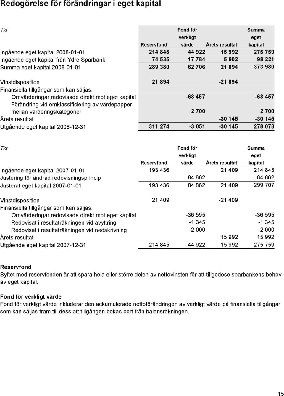 redovisade direkt mot eget kapital -68 457-68 457 Förändring vid omklassificiering av värdepapper mellan värderingskategorier 2 700 2 700 Årets resultat -30 145-30 145 Utgående eget kapital