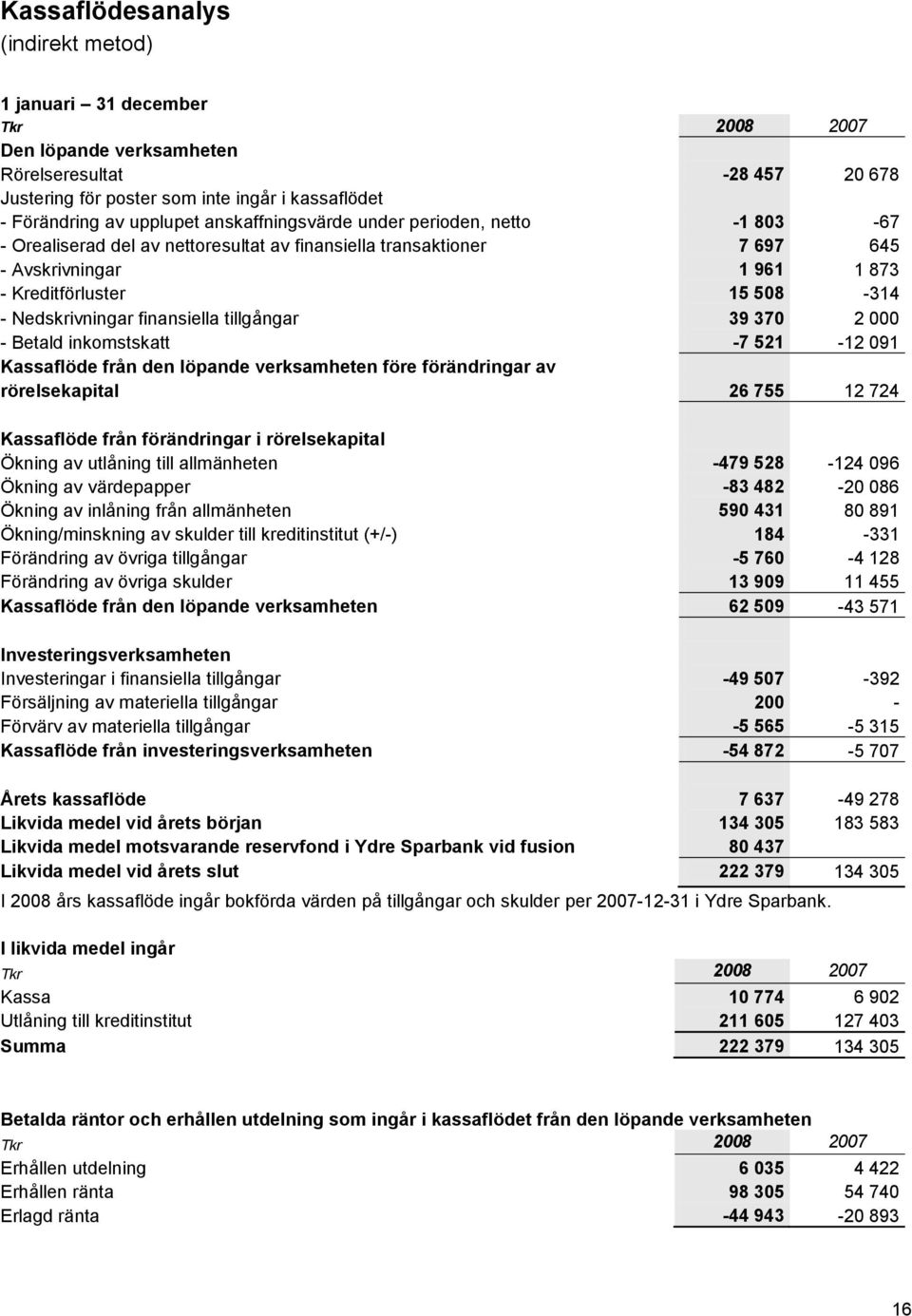 finansiella tillgångar 39 370 2 000 - Betald inkomstskatt -7 521-12 091 Kassaflöde från den löpande verksamheten före förändringar av rörelsekapital 26 755 12 724 Kassaflöde från förändringar i