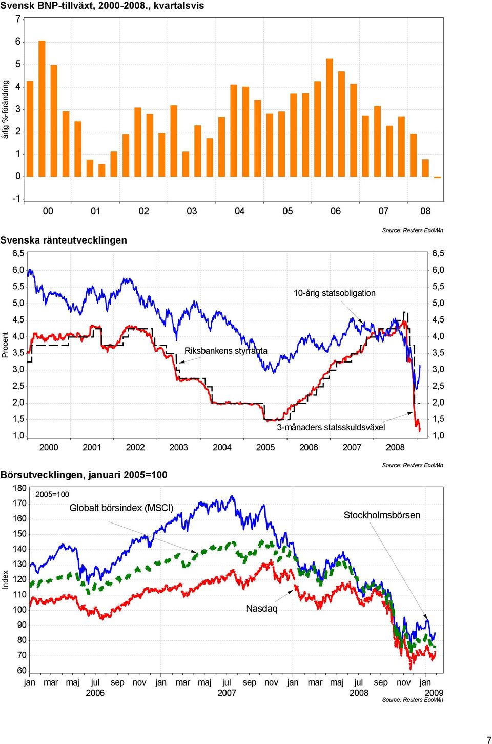 Riksbankens styrränta 3,5 3,0 3,0 2,5 2,5 2,0 2,0 1,5 1,5 3-månaders statsskuldsväxel 1,0 1,0 2000 2001 2002 2003 2004 2005 2006 2007 2008 6,5 6,0 5,5 5,0 4,5 5=100