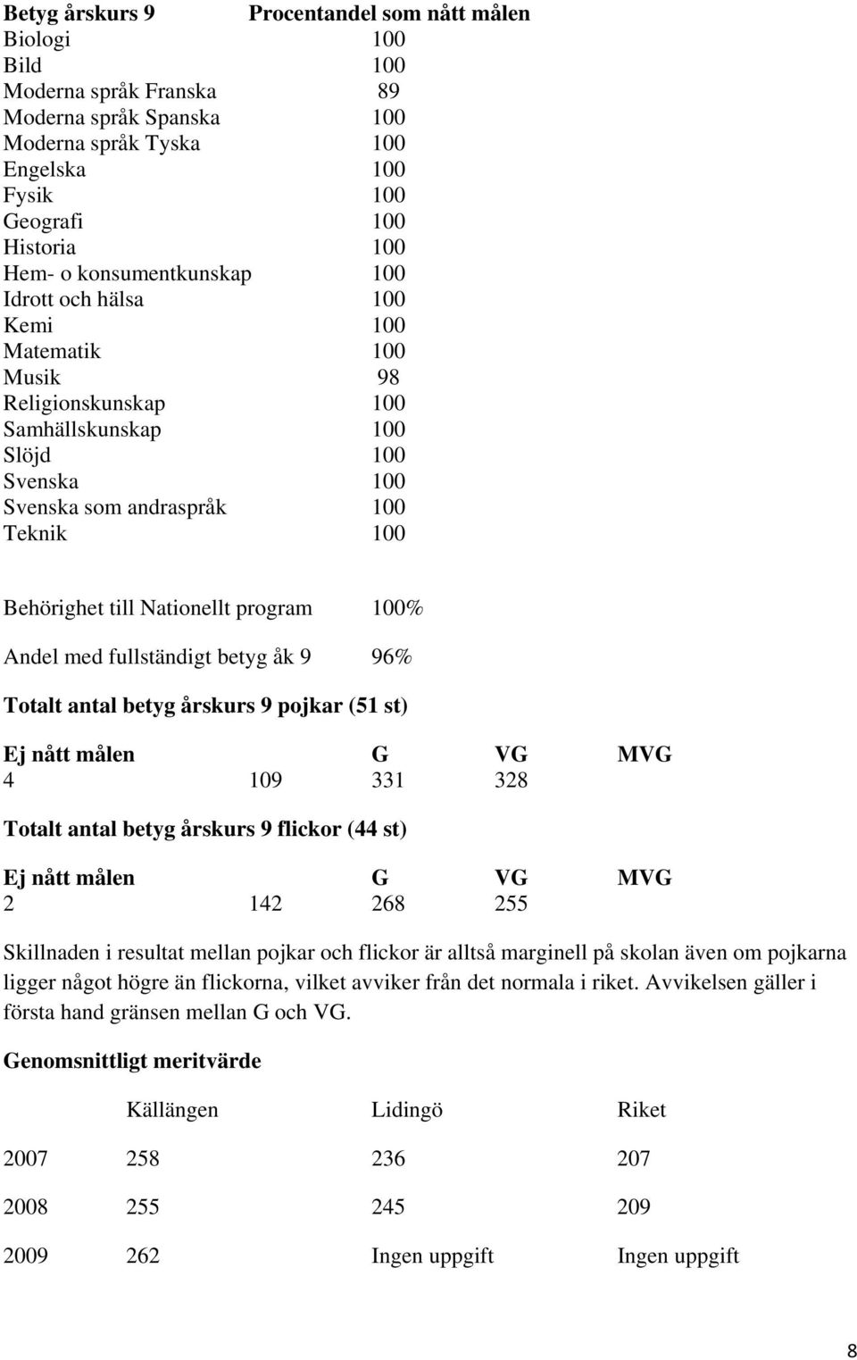 Nationellt program 100% Andel med fullständigt betyg åk 9 96% Totalt antal betyg årskurs 9 pojkar (51 st) Ej nått målen G VG MVG 4 109 331 328 Totalt antal betyg årskurs 9 flickor (44 st) Ej nått