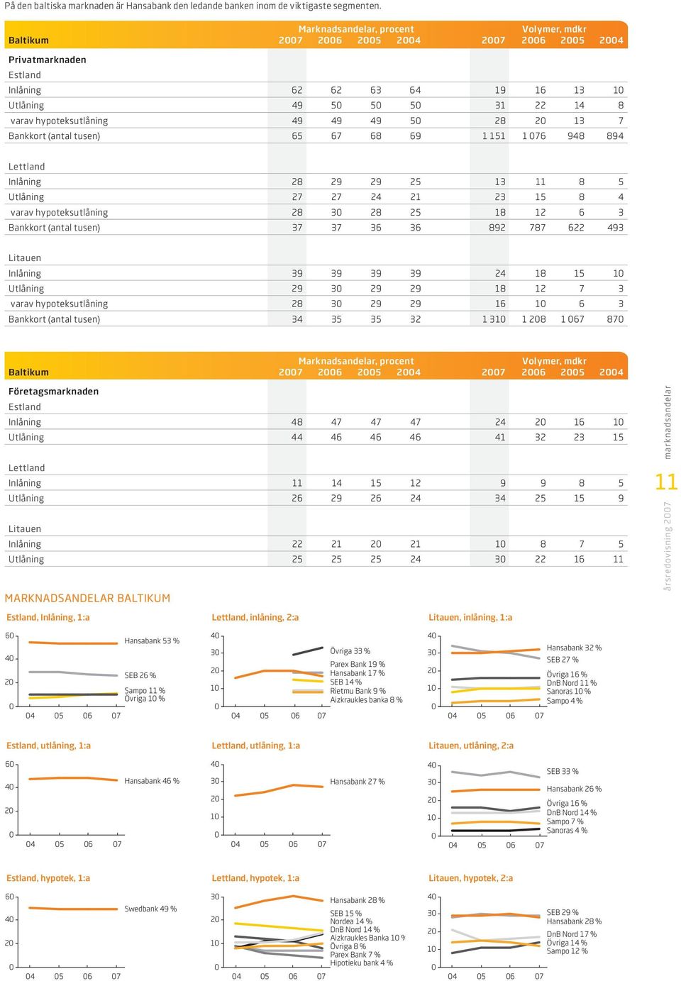 7 Bankkort (antal tusen) 65 67 68 69 1 151 1 76 948 894 Lettland Inlåning 28 29 29 25 13 11 8 5 Utlåning 27 27 24 21 23 15 8 4 varav hypoteksutlåning 28 3 28 25 18 12 6 3 Bankkort (antal tusen) 37 37