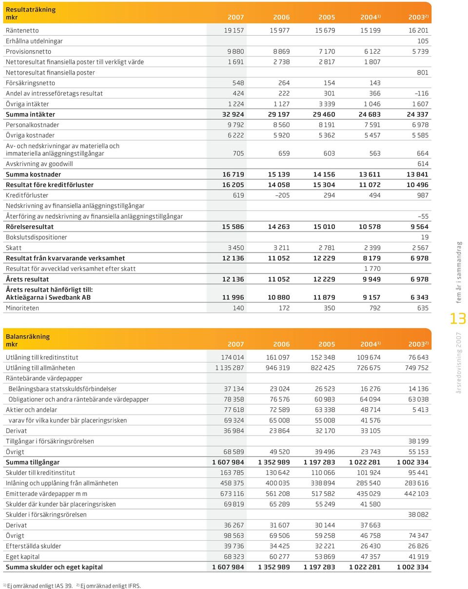 1 67 Summa intäkter 32 924 29 197 29 46 24 683 24 337 Personalkostnader 9 792 8 56 8 191 7 591 6 978 Övriga kostnader 6 222 5 92 5 362 5 457 5 585 Av- och nedskrivningar av materiella och