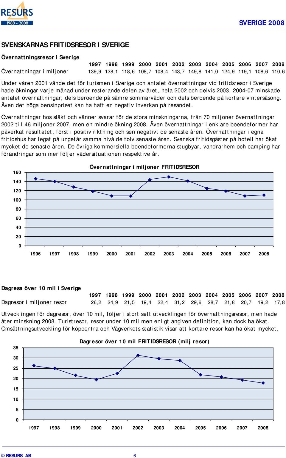 delvis 2003. 2004-07 minskade antalet övernattningar, dels beroende på sämre sommarväder och dels beroende på kortare vintersäsong.