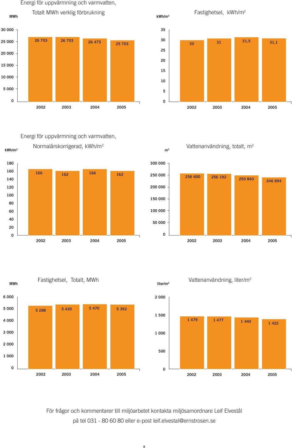 23 24 25 Energi för uppvärmning och varmvatten, kwh/m 2 Normalårskorrigerad, kwh/m 2 m 3 Vattenanvändning, totalt, m 3 18 3 16 14 12 166 162 166 162 25 2 256 6 256 192 25 84 246 694 1 8 15 6