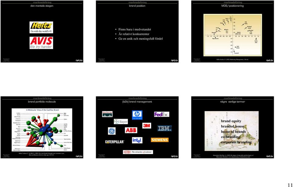 brand portfolio molecule (b2b) brand management några vanliga termer brand equity branded house house of brands co-branding corporate branding