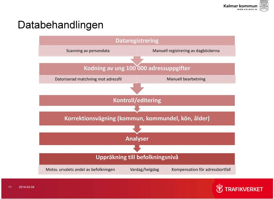 Kontroll/editering Korrektionsvägning (kommun, kommundel, kön, ålder) Analyser Uppräkning till