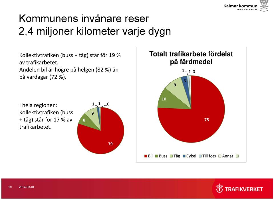 Totalt trafikarbete fördelat på färdmedel 9 0 3 I hela regionen: Kollektivtrafiken (buss +