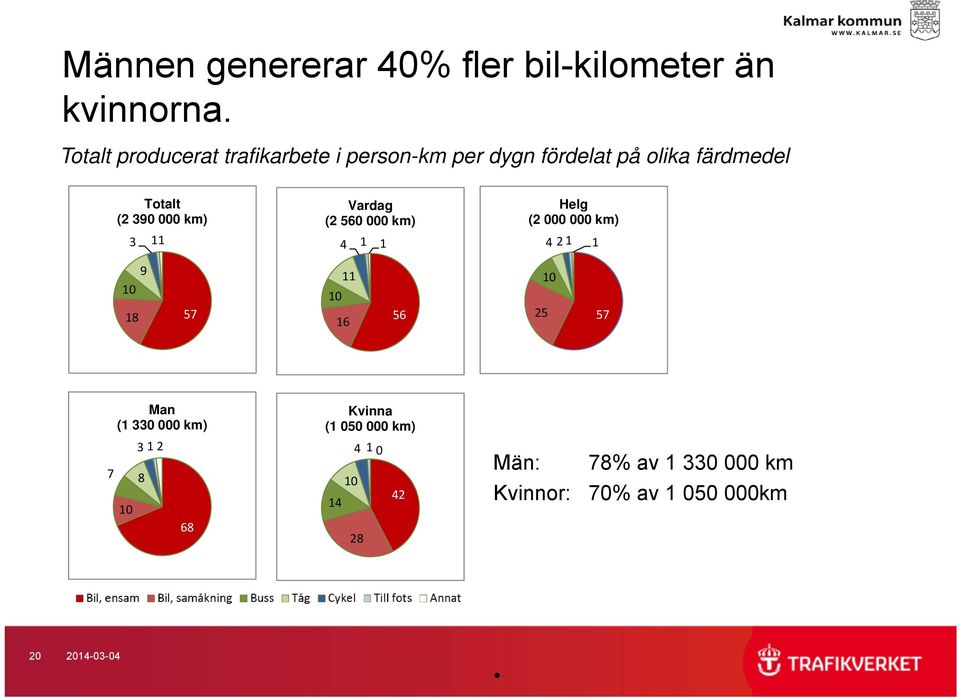 390 000 km) 3 Vardag (2 560 000 km) 4 Helg (2 000 000 km) 4 2 9 0 8 57 0 6 56 25 0 57 Man