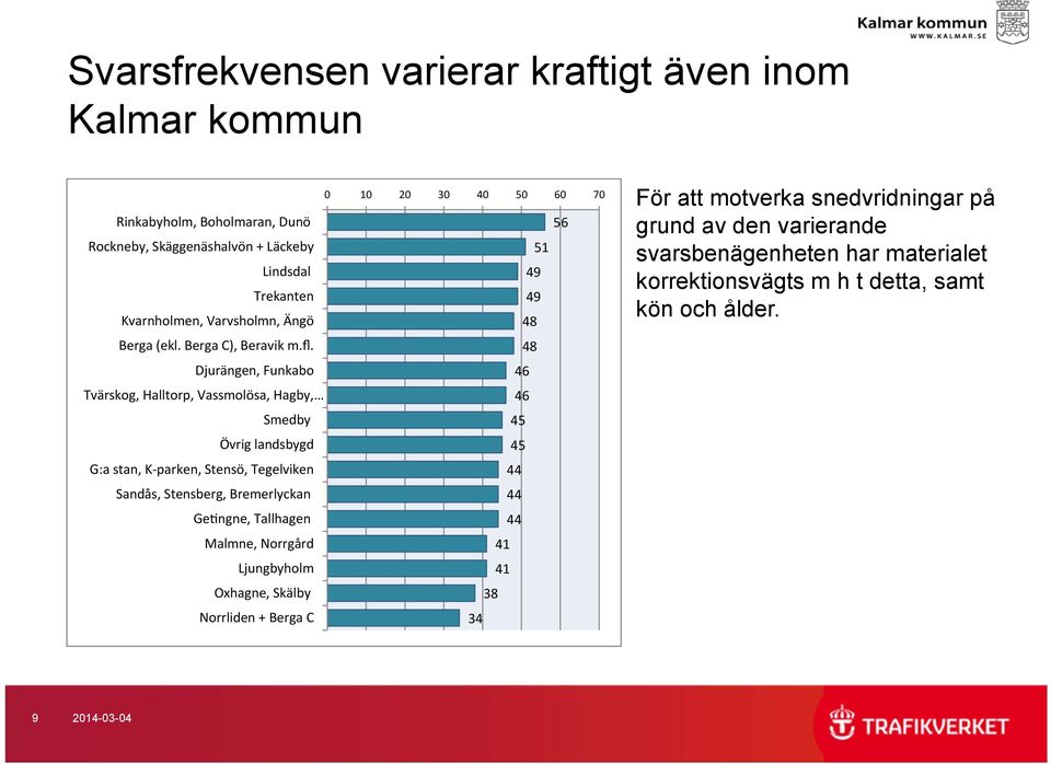 48 Djurängen, Funkabo 46 Tvärskog, Halltorp, Vassmolösa, Hagby, 46 Smedby 45 Övrig landsbygd 45 G:a stan, K parken, Stensö, Tegelviken 44 Sandås, Stensberg,