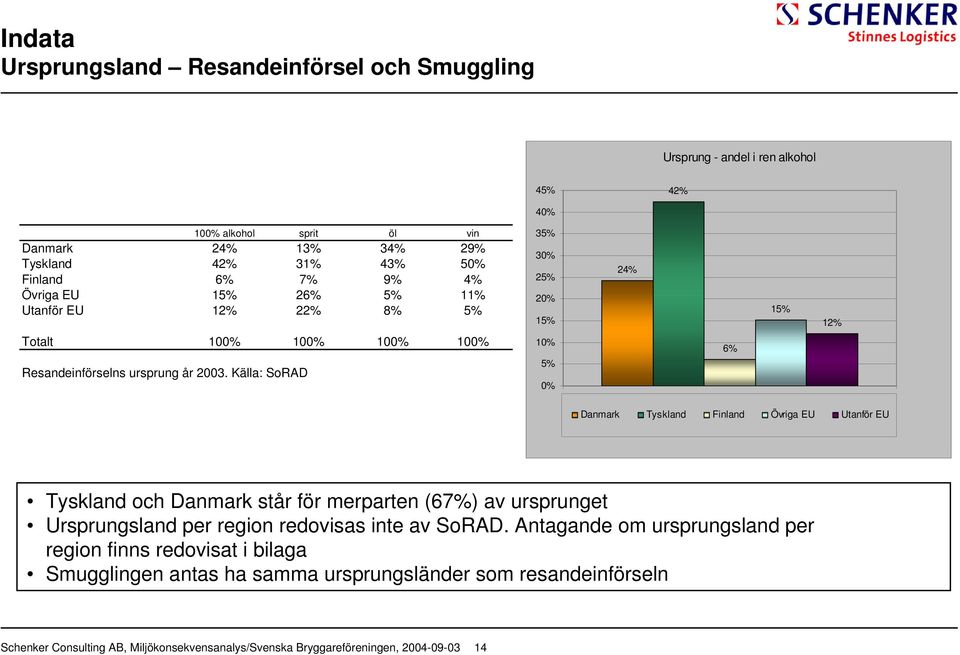 Källa: SoRAD 40% 35% 30% 25% 20% 15% 10% 5% 0% 24% 6% 15% 12% 1 Danmark Tyskland Finland Övriga EU Utanför EU Tyskland och Danmark står för merparten (67%) av