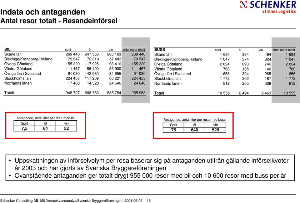 17 400 14 328 24 646 24 646 Totalt 948 707 698 783 535 784 955 953 BUSS sprit öl vin antal resor totalt Skåne län 1 684 364 494 1 684 Blekinge/Kronoberg/Halland 1 047 374 324 1 047 Övriga Götaland 2