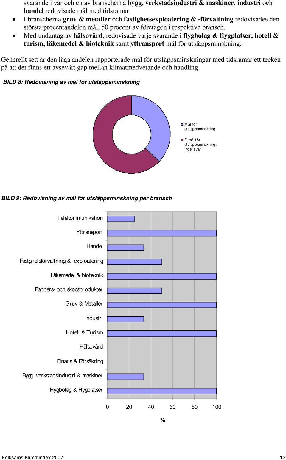 Med undantag av hälsovård, redovisade varje svarande i flygbolag & flygplatser, hotell & turism, läkemedel & bioteknik samt yttransport mål för utsläppsminskning.