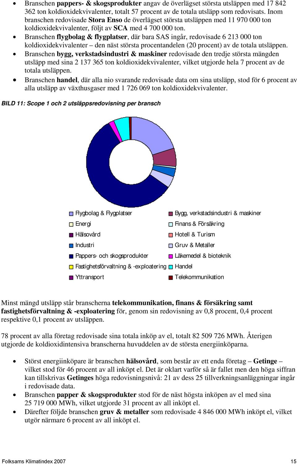 Branschen flygbolag & flygplatser, där bara SAS ingår, redovisade 6 23 ton koldioxidekvivalenter den näst största procentandelen (2 procent) av de totala utsläppen.