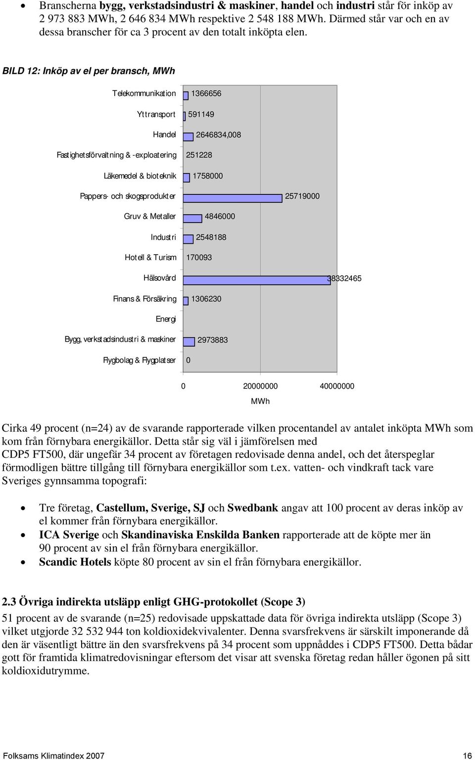 BILD 2: Inköp av el per bransch, MWh Telekommunikation Yttransport Handel Fastighetsförvaltning & -exploatering Läkemedel & biot eknik 36666 949 2646834,8 2228 78 Pappers- och skogsprodukter 279 Gruv