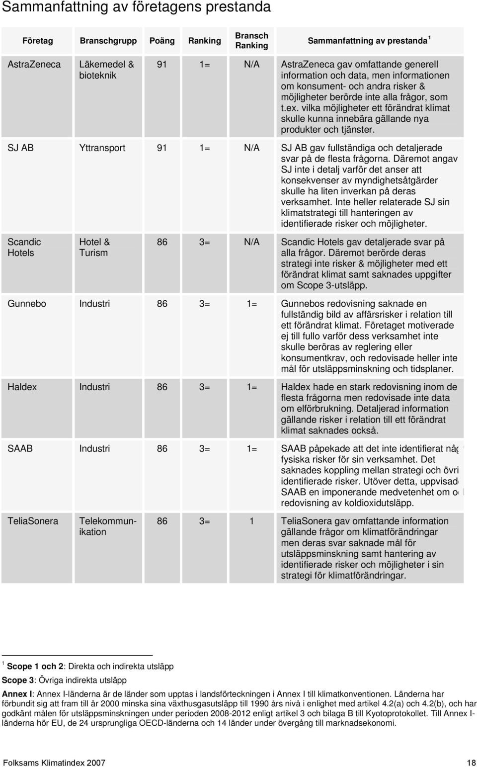 vilka möjligheter ett förändrat klimat skulle kunna innebära gällande nya produkter och tjänster. SJ AB Yttransport 9 = N/A SJ AB gav fullständiga och detaljerade svar på de flesta frågorna.