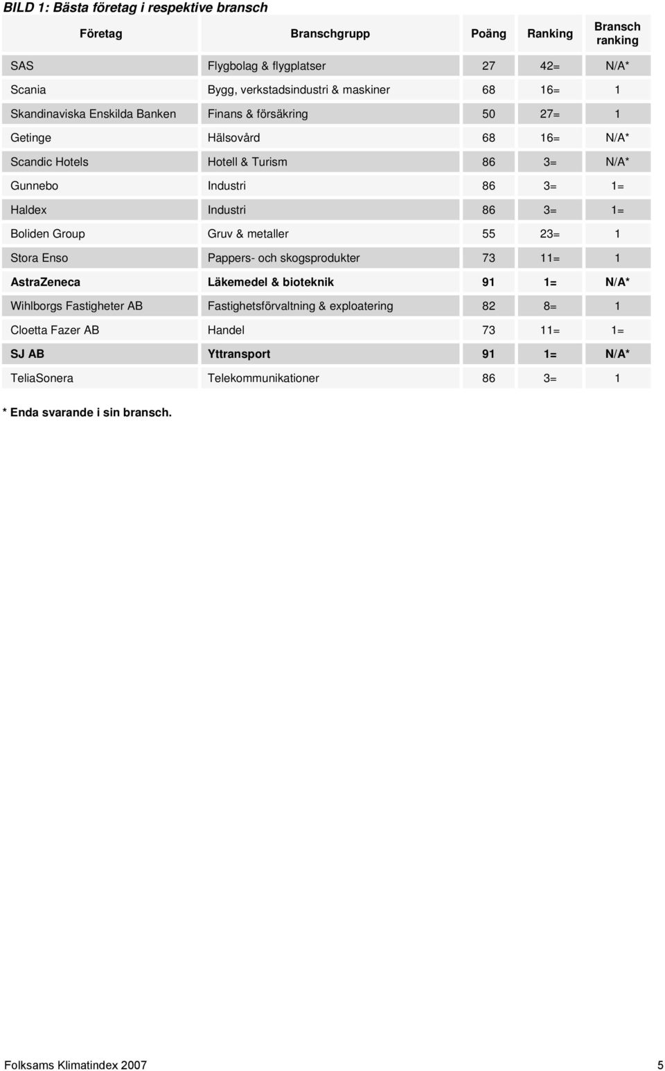 Industri 86 3= = Boliden Group Gruv & metaller 23= Stora Enso Pappers- och skogsprodukter 73 = AstraZeneca Läkemedel & bioteknik 9 = N/A* Wihlborgs Fastigheter AB