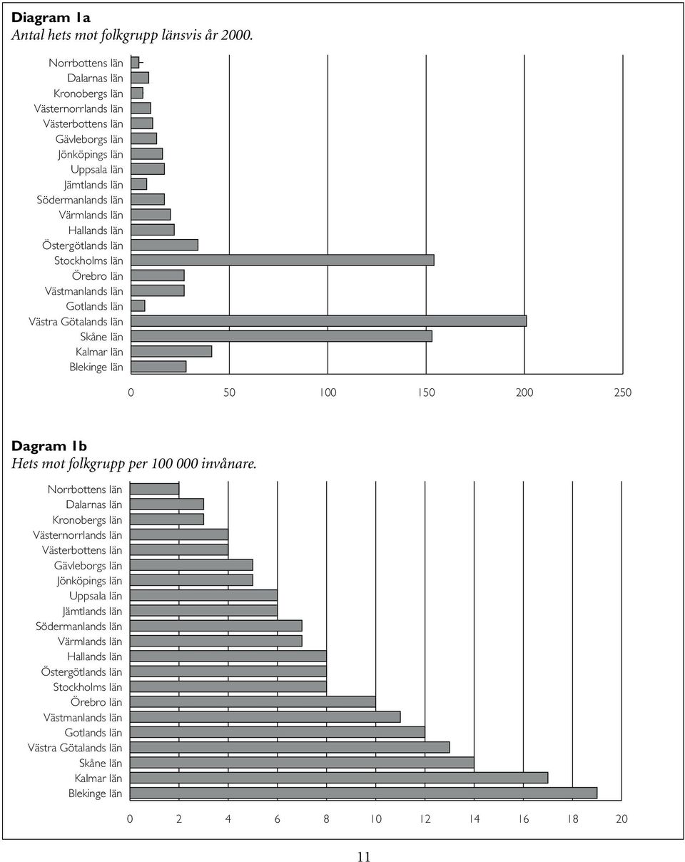 Östergötlands län Stockholms län Örebro län Västmanlands län Gotlands län Västra Götalands län Skåne län Kalmar län Blekinge län 0 50 100 150 200 250 Dagram 1b Hets mot folkgrupp per 100 000