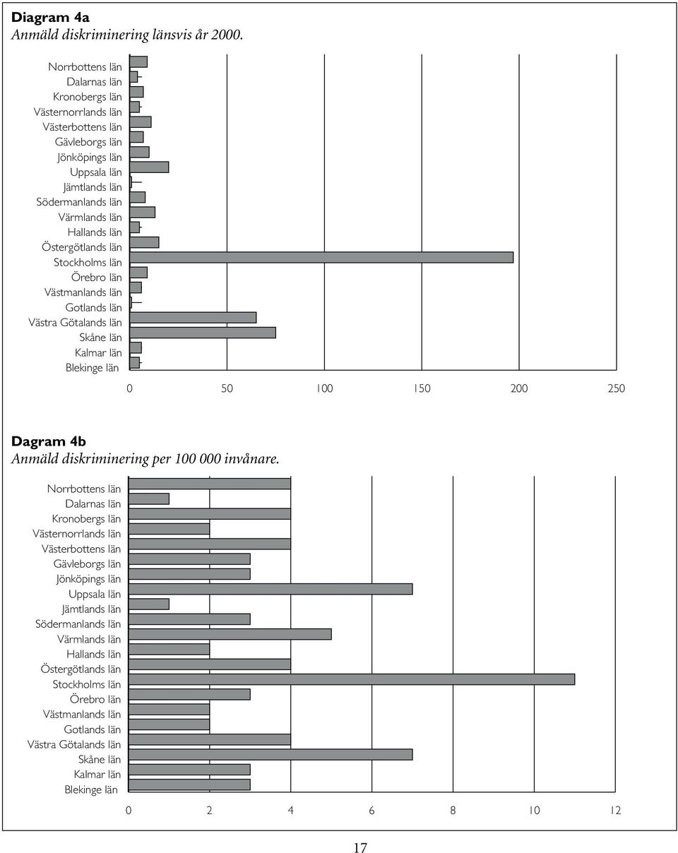 Östergötlands län Stockholms län Örebro län Västmanlands län Gotlands län Västra Götalands län Skåne län Kalmar län Blekinge län 0 50 100 150 200 250 Dagram 4b Anmäld diskriminering per 100