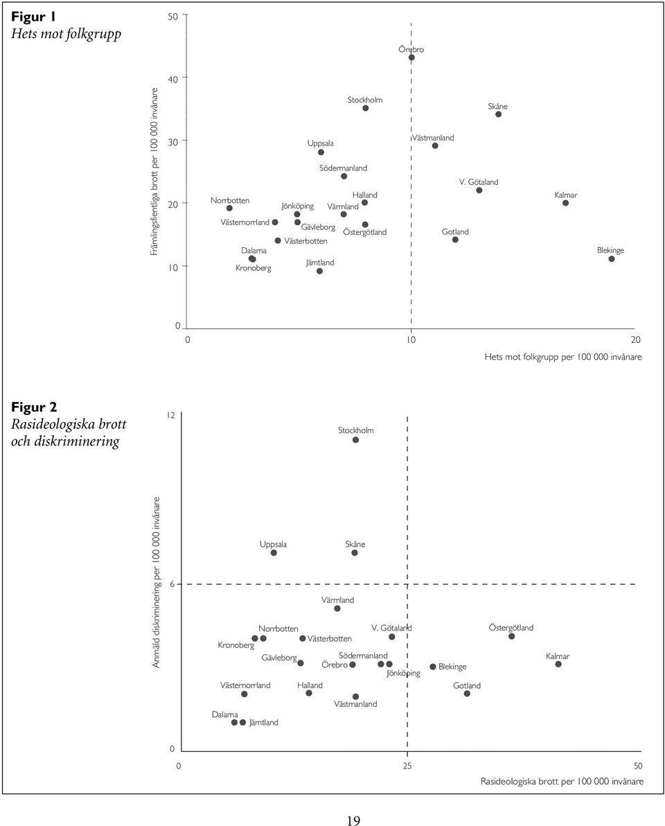 Götaland Gotland Kalmar Blekinge 0 0 10 20 Hets mot folkgrupp per 100 000 invånare Figur 2 Rasideologiska brott och diskriminering 12 Stockholm Anmäld diskriminering per 100