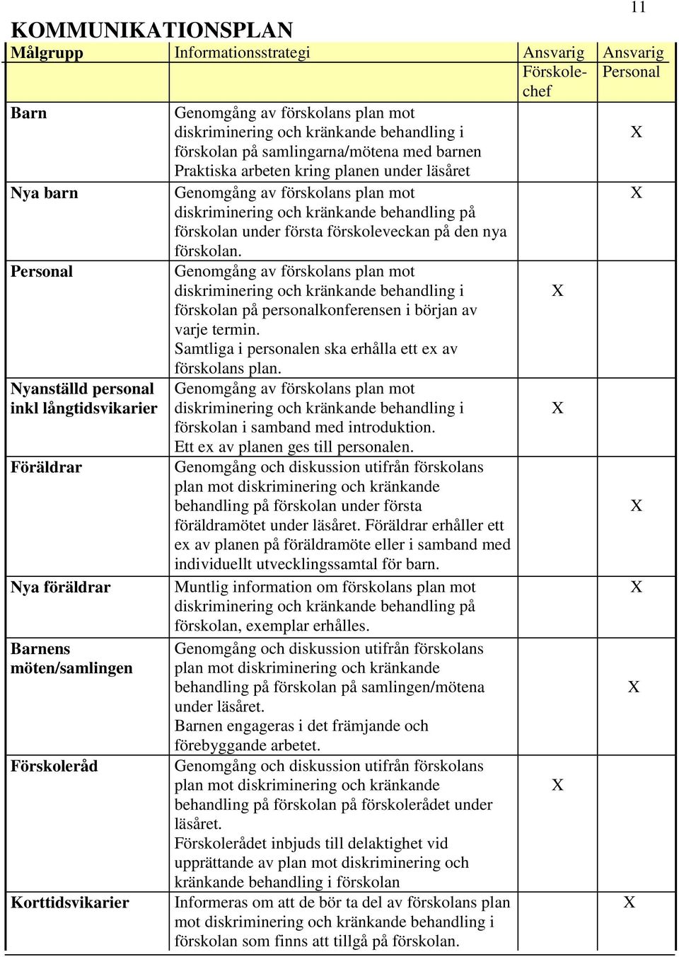 Personal Genomgång av förskolans plan mot diskriminering och kränkande behandling i X förskolan på personalkonferensen i början av varje termin.