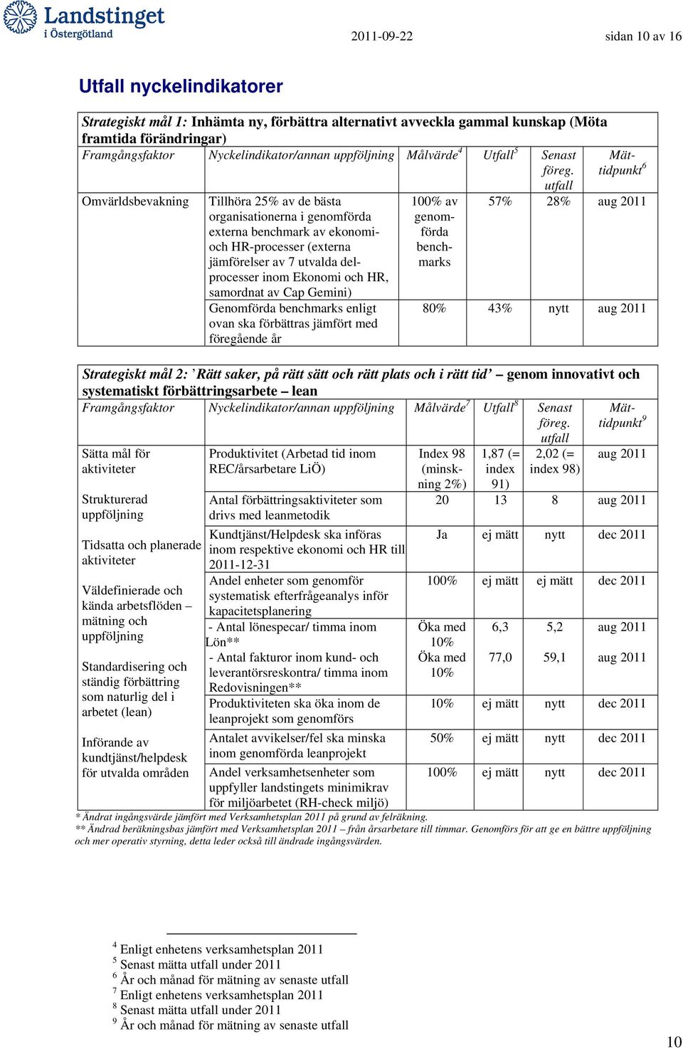 utfall Omvärldsbevakning Tillhöra 25% av de bästa organisationerna i genomförda externa benchmark av ekonomioch HR-processer (externa jämförelser av 7 utvalda delprocesser inom Ekonomi och HR,