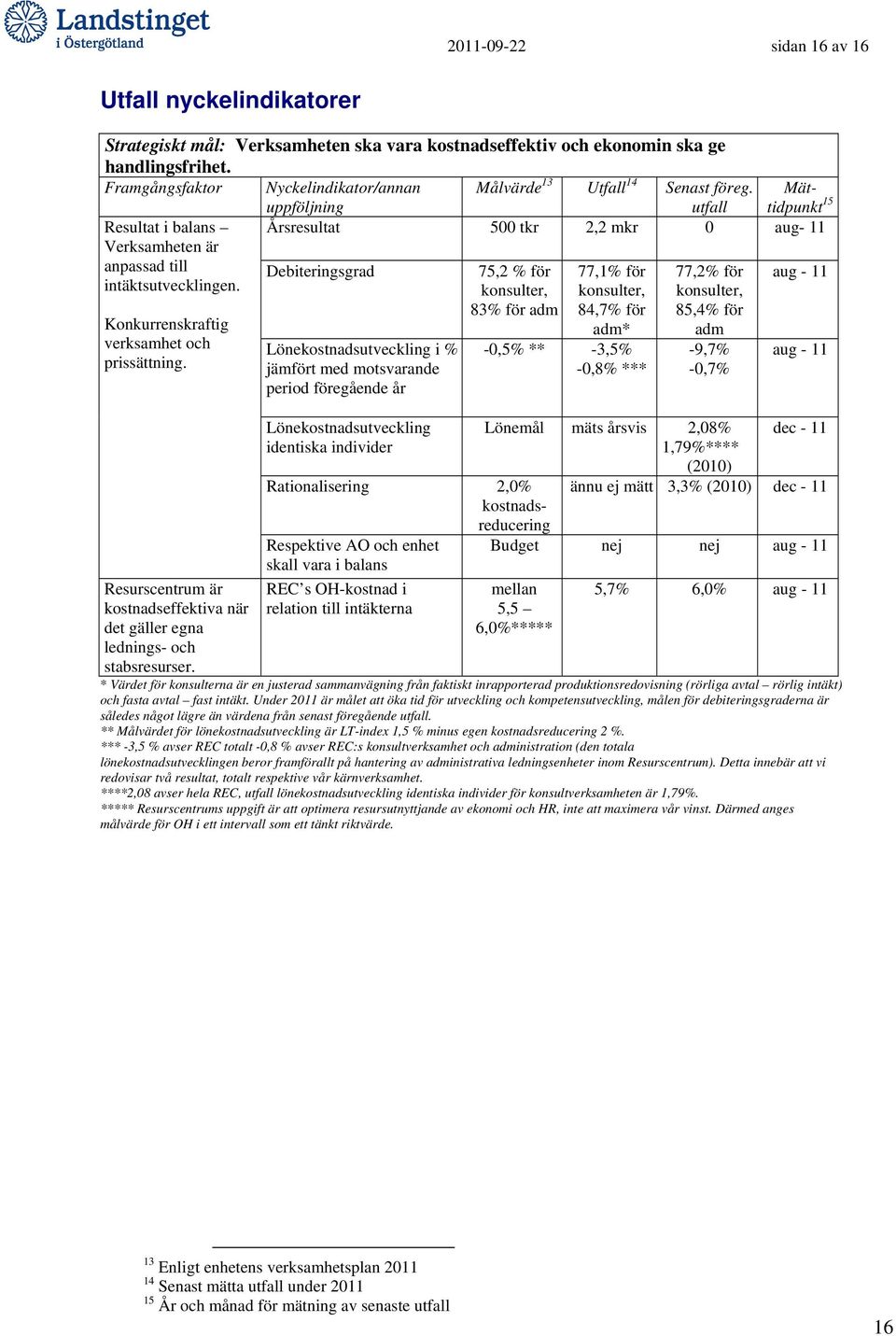 Årsresultat Debiteringsgrad 5 tkr 2,2 mkr aug- 11 aug - 11 Konkurrenskraftig verksamhet och prissättning. Resurscentrum är kostnadseffektiva när det gäller egna lednings- och stabsresurser.