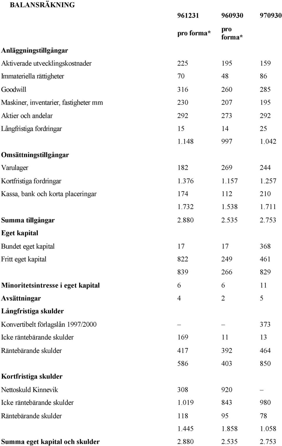 157 1.257 Kassa, bank och korta placeringar 174 112 210 1.732 1.538 1.711 Summa tillgångar 2.880 2.535 2.