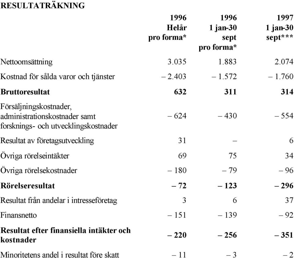 760 Bruttoresultat 632 311 314 Försäljningskostnader, administrationskostnader samt forsknings- och utvecklingskostnader 624 430 554 Resultat av