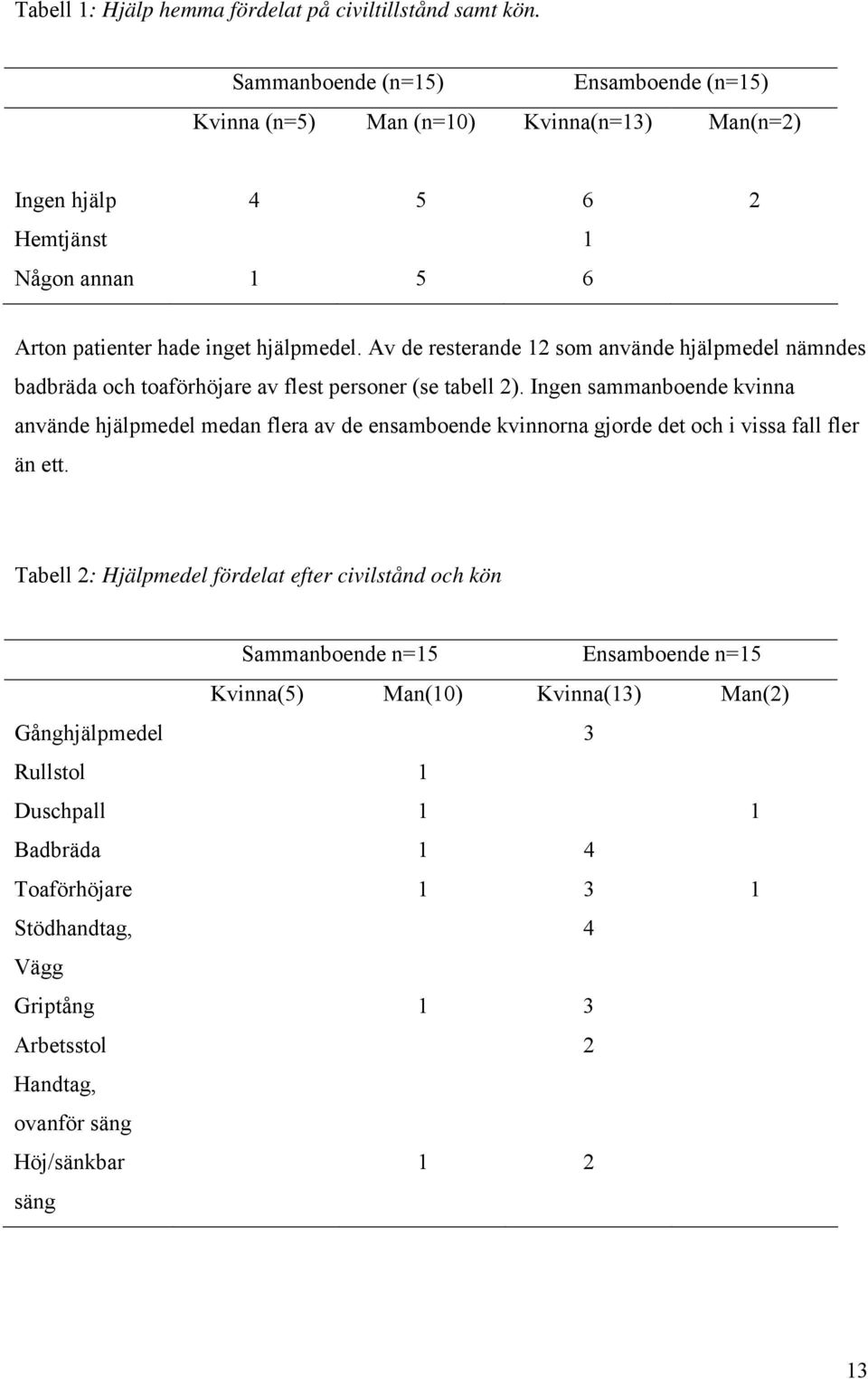 Av de resterande 12 som använde hjälpmedel nämndes badbräda och toaförhöjare av flest personer (se tabell 2).