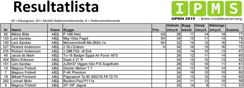 Saab A 21 R 24 15 10 13 62 151 Lars Sandau AB2j AJSH37 Viggen från F10 Ängelholm 28 12 10 11 61 10 Magnus Fridsell AB2j Gloster Meteor T.