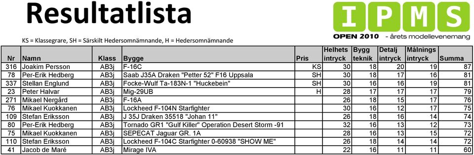 12 17 75 109 Stefan Eriksson AB3j J 35J Draken 35518 "Johan 11" 26 18 16 14 74 80 Per-Erik Hedberg AB3j Tornado GR1 "Gulf Killer" Operation Desert Storm -91 32 16 13 12 73 75 Mikael