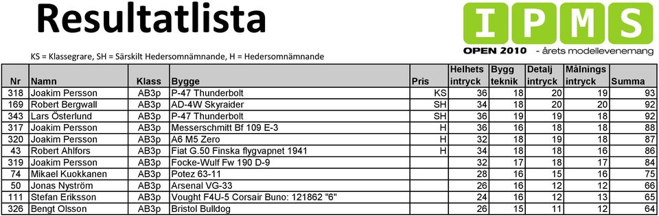 50 Finska flygvapnet 1941 H 34 18 18 16 86 319 Joakim Persson AB3p Focke-Wulf Fw 190 D-9 32 17 18 17 84 74 Mikael Kuokkanen AB3p Potez 63-11 28 16 15 16 75 50 Jonas