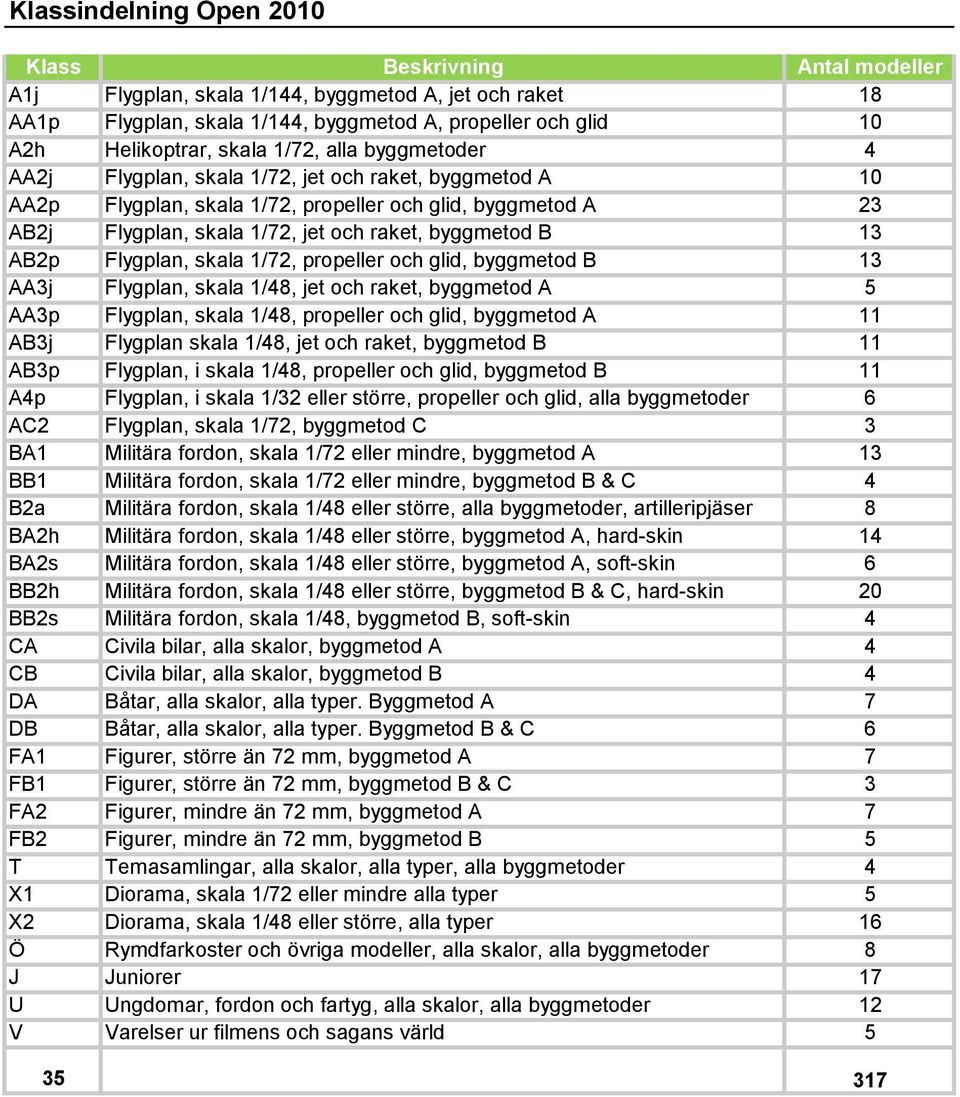 byggmetod B 13 AB2p Flygplan, skala 1/72, propeller och glid, byggmetod B 13 AA3j Flygplan, skala 1/48, jet och raket, byggmetod A 5 AA3p Flygplan, skala 1/48, propeller och glid, byggmetod A 11 AB3j