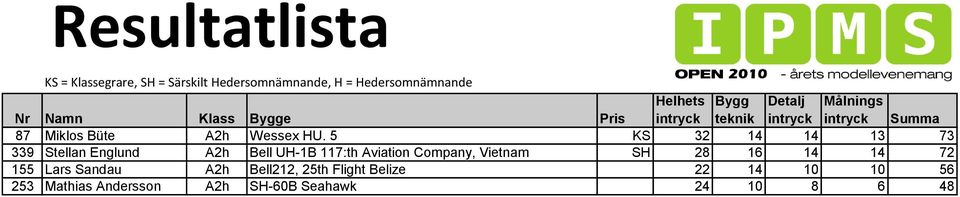 Aviation Company, Vietnam SH 28 16 14 14 72 155 Lars Sandau