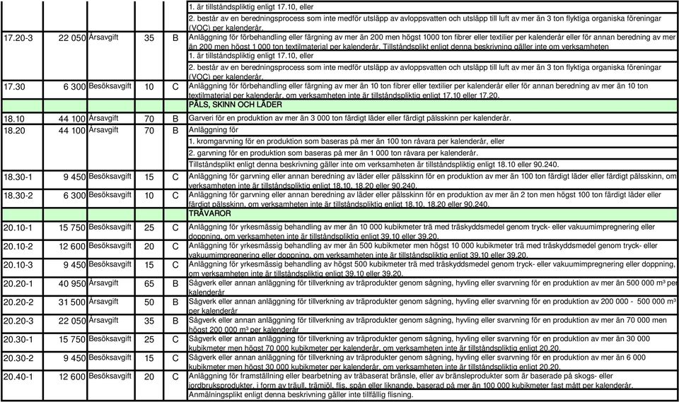 Anläggning för förbehandling eller färgning av mer än 200 men högst 1000 ton fibrer eller textilier per kalenderår eller för annan beredning av mer än 200 men högst 1 000 ton textilmaterial per