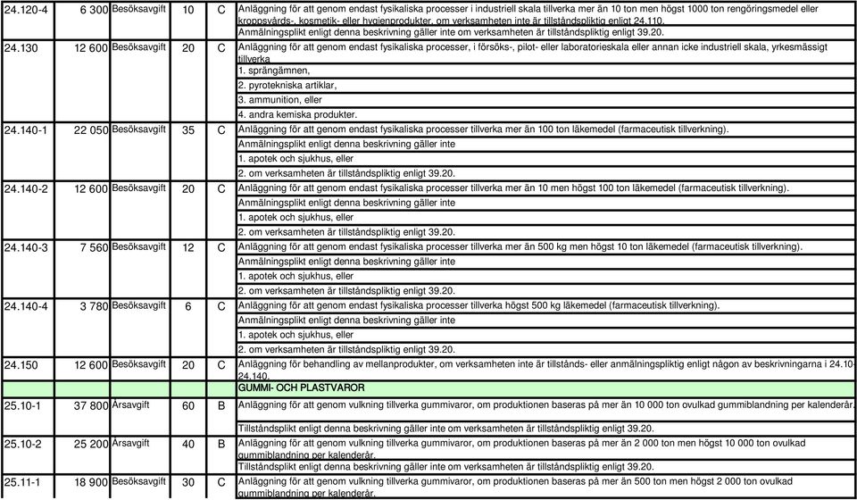 hygienprodukter, om verksamheten inte är tillståndspliktig enligt 24.110. Anmälningsplikt enligt denna beskrivning gäller inte om verksamheten är tillståndspliktig enligt 39.20.