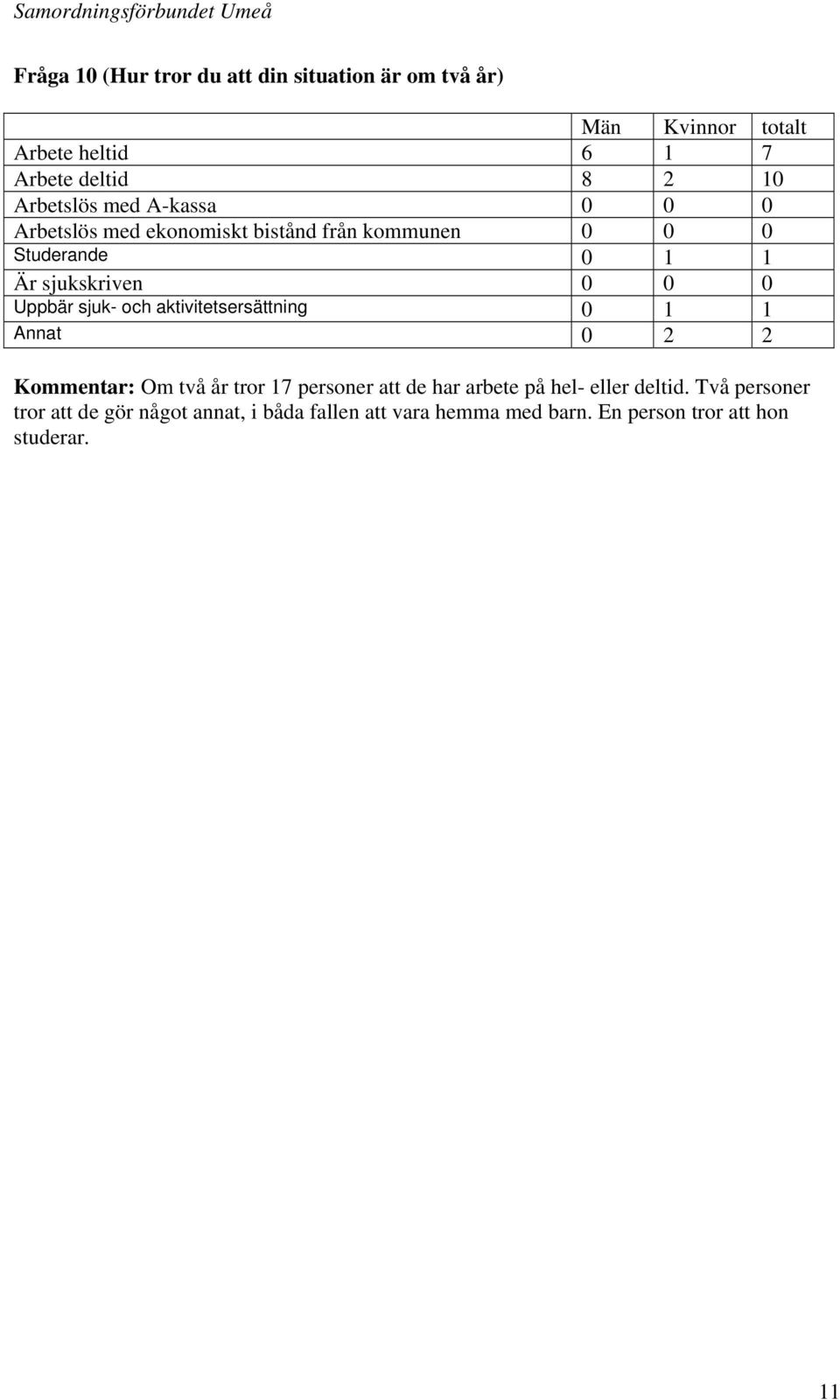 sjuk- och aktivitetsersättning 0 1 1 Annat 0 2 2 Kommentar: Om två år tror 17 personer att de har arbete på hel-