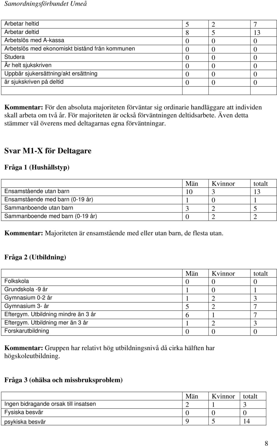 För majoriteten är också förväntningen deltidsarbete. Även detta stämmer väl överens med deltagarnas egna förväntningar.