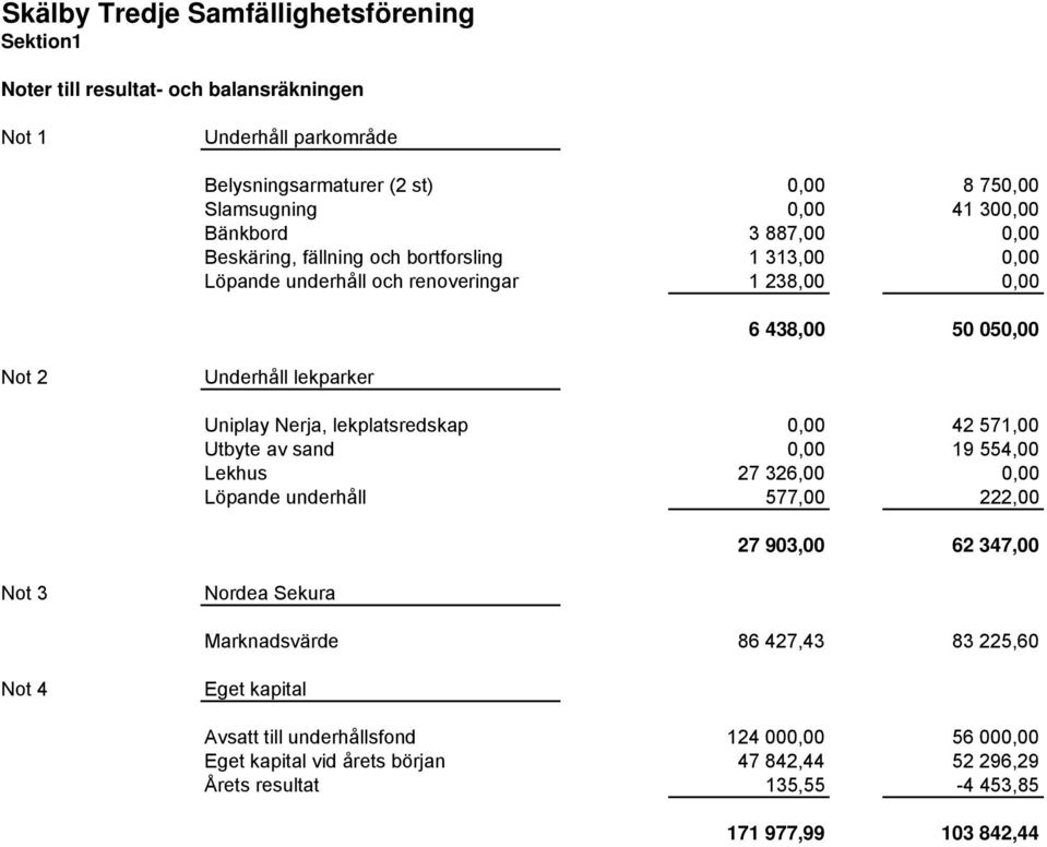 Nerja, lekplatsredskap 0,00 42 571,00 Utbyte av sand 0,00 19 554,00 Lekhus 27 326,00 0,00 Löpande underhåll 577,00 222,00 27 903,00 62 347,00 Not 3 Nordea Sekura Marknadsvärde 86