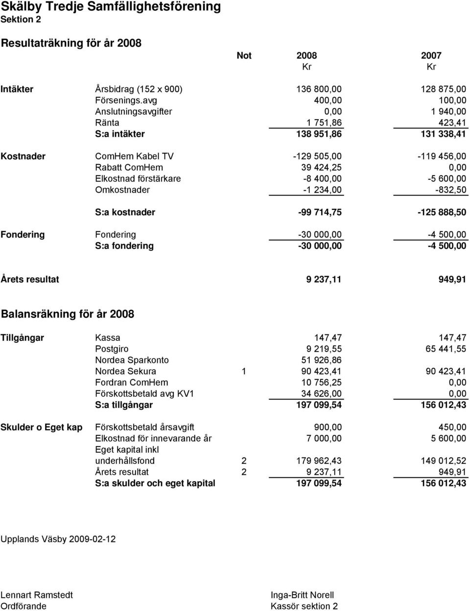 förstärkare -8 400,00-5 600,00 Omkostnader -1 234,00-832,50 S:a kostnader -99 714,75-125 888,50 Fondering Fondering -30 000,00-4 500,00 S:a fondering -30 000,00-4 500,00 Årets resultat 9 237,11