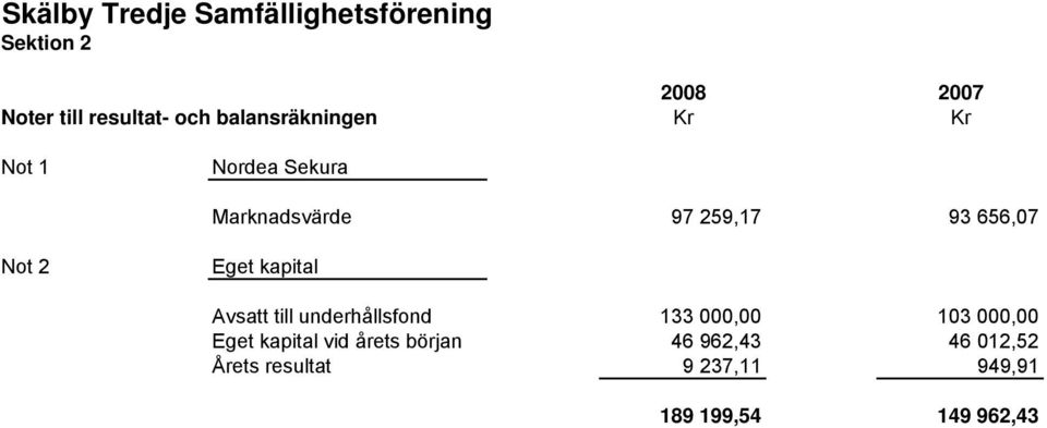 Eget kapital Avsatt till underhållsfond 133 000,00 103 000,00 Eget kapital vid